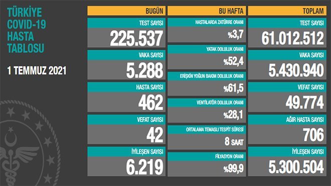 1 Temmuz 2021 koronavirüs tablosu