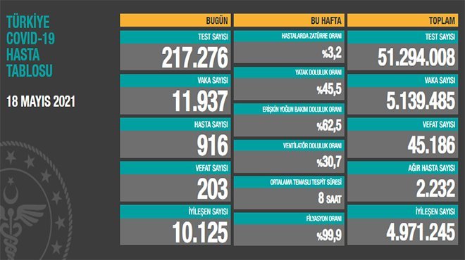 11.937 koronavirüs vakası tespit edildi