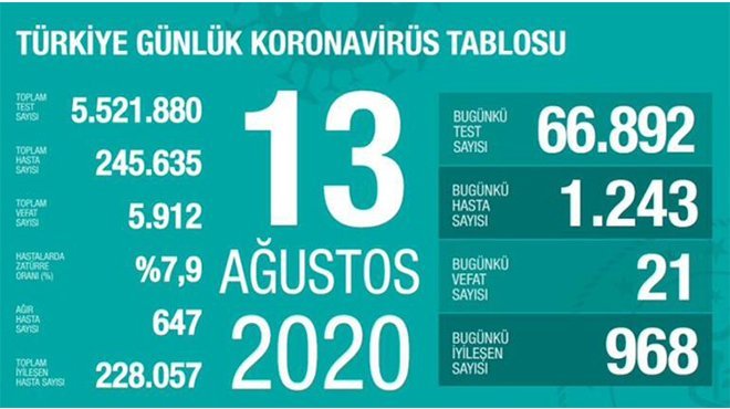 13 Ağustos korona tablosu ve vaka sayısı açıklandı