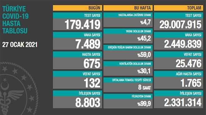 132 kişi Korona virüsten hayatını kaybetti