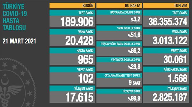 20.428 koronavirüs vakası tespit edildi