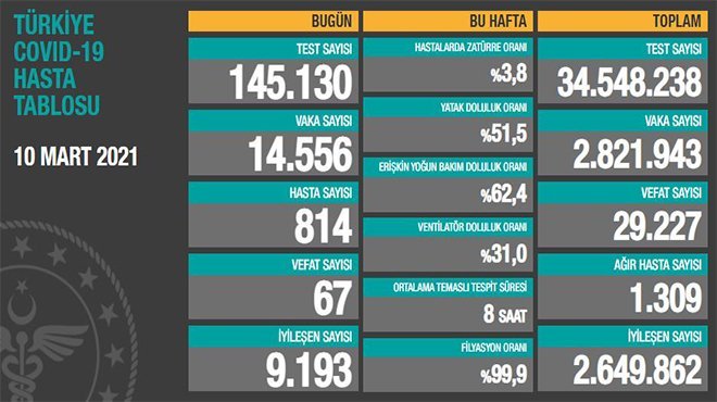 24 saatte 14.556 koronavirüs vakası tespit edildi