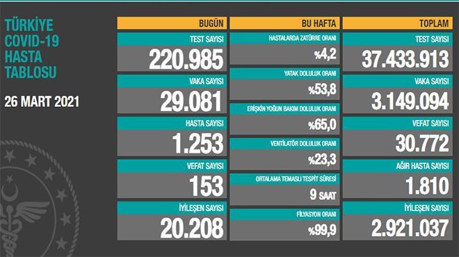 24 saatte 29.081 koronavirüs vakası tespit edildi