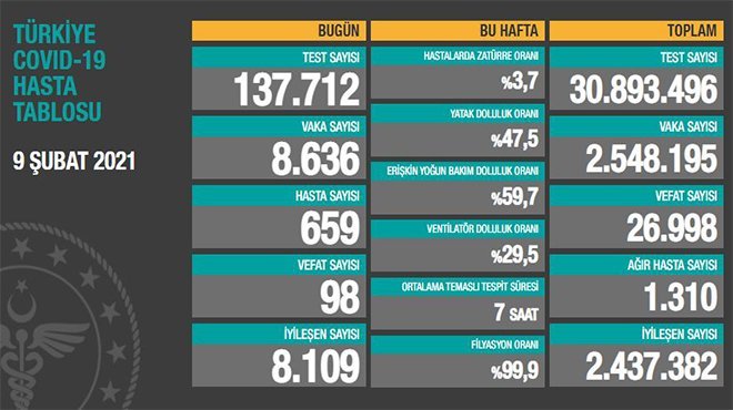 24 saatte 8.636 koronavirüs vakası tespit edildi