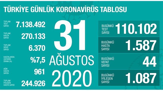 24 saatte korona virüsten 44 kişi hayatını kaybetti