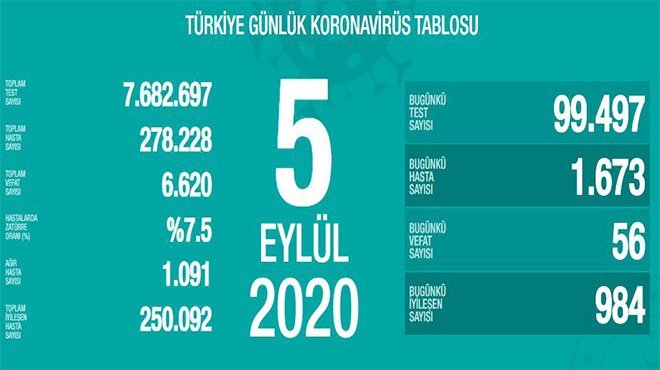 24 saatte korona virüsten 56 kişi hayatını kaybetti