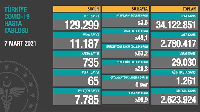 24 saatte korona virüsten 65 kişi hayatını kaybetti