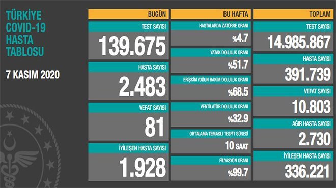 2483 kişiye Kovid-19 tanısı konuldu