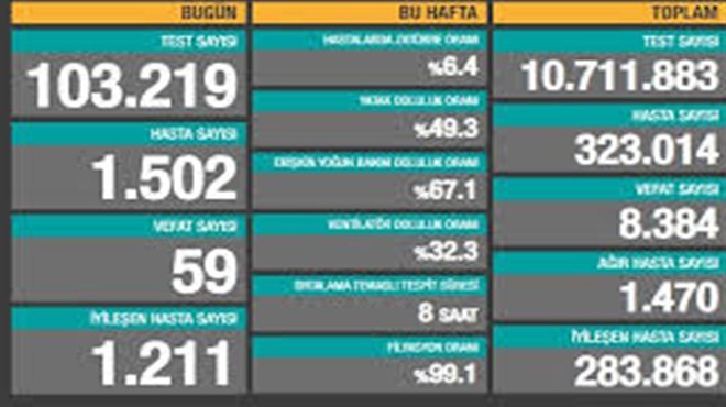 59 kişi koronadan hayatını kaybetti