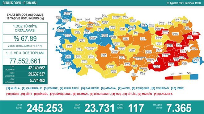 9 Ağustos koronavirüs tablosu açıklandı
