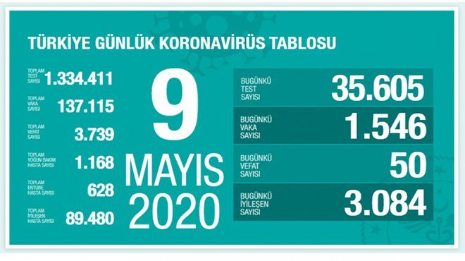 Bakan Koca: 50 kişi hayatını kaybetti