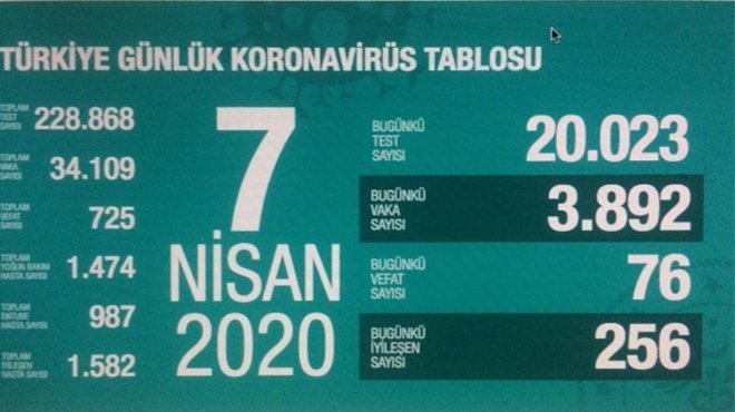Bakan Koca: 76 kişi hayatını kaybetti