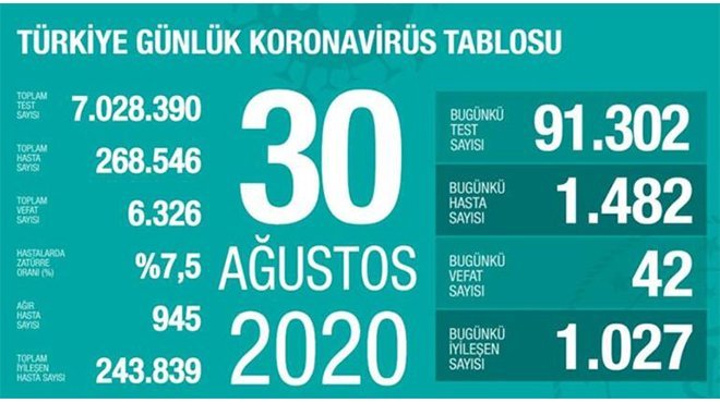 Bakan Koca: Ağır hasta sayımız artıyor
