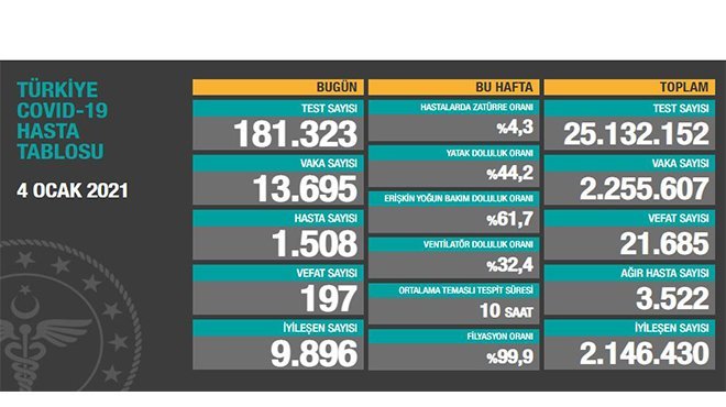 Bakan Koca: Ağır hasta sayımız düşmeye devam ediyor