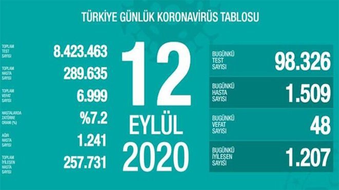 Bakan Koca ağır hasta sayısına dikkat çekti