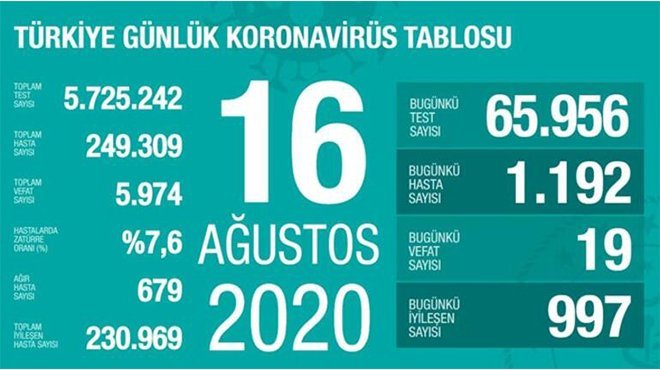 Bakan Koca 'aktif hasta sayısı'na dikkat çekip uyardı