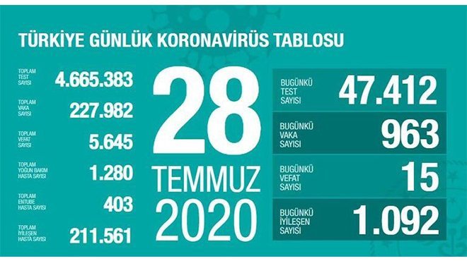 Bakan Koca artış var diyerek duyurdu!