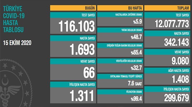 Bakan Koca günün  koronavirüs tablosunu paylaştı
