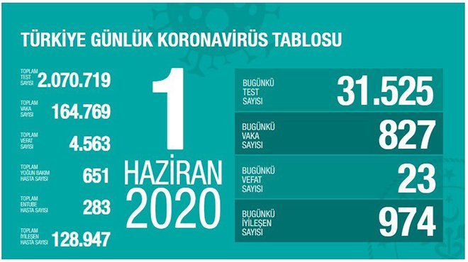 Bakan Koca: İyileşen hasta sayımız 130 bine ulaştı