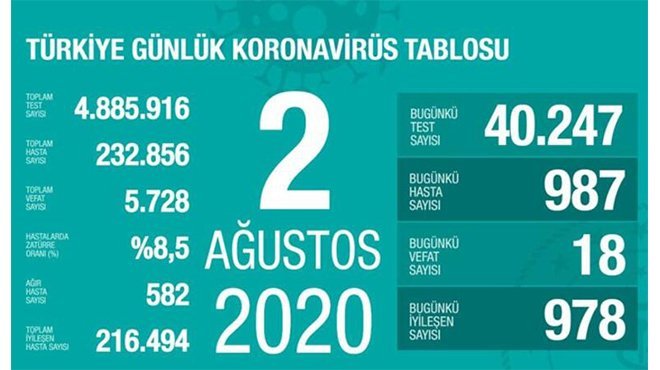 Bakan Koca 'kaygı verici' diyerek açıkladı