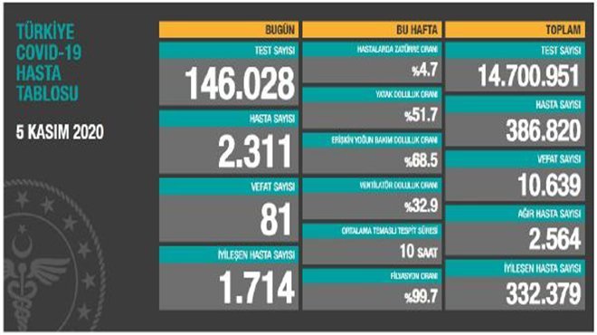 Bakan Koca, koronavirüs ile ilgili son durumu açıkladı