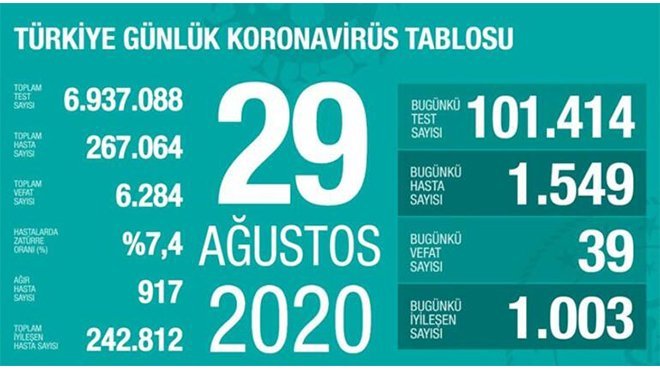 Bakan Koca: Koronavirüse 546 kişi daha eklendi 