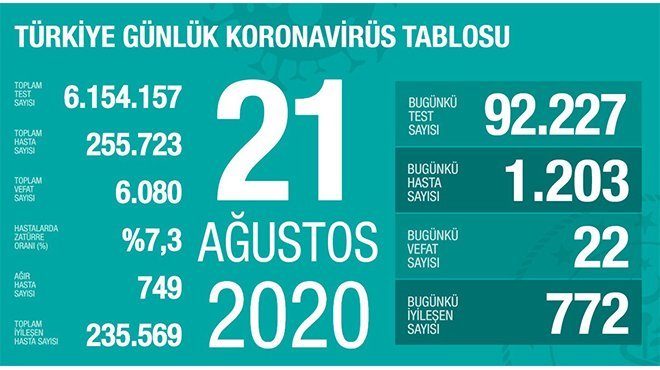 Bakan Koca, koronavirüste son durumu açıkladı!