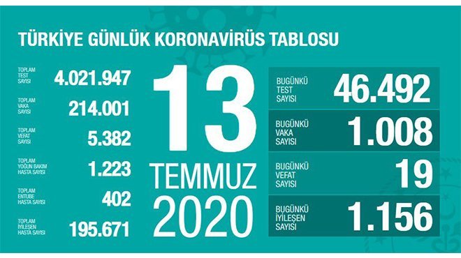 Bakan Koca, koronavirüste son rakamları açıkladı