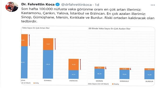 Bakan Koca, vaka sayısı en çok artan ve azalan illeri paylaştı