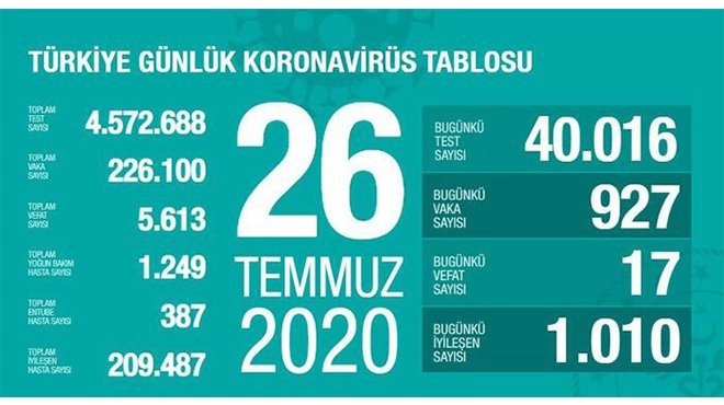  Bakan Koca: Yeni vaka sayımız arasındaki fark düne yakın