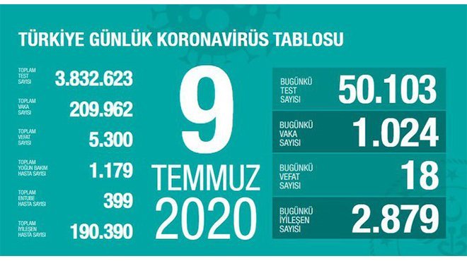 Bakan Koca: Yoğun bakım hasta sayımızdaki artış eğilimi yavaşladı