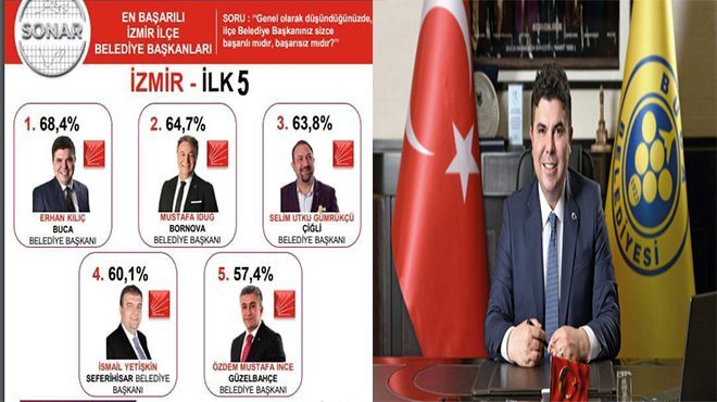 Buca Belediye Başkanı Erhan Kılıç en başarılı başkan seçildi
