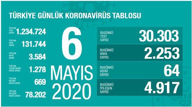 Bugün  64 kişiyle birlikte koronavirüsten hayatını kaybedenlerin sayısı 3 bin 584'e yükseldi