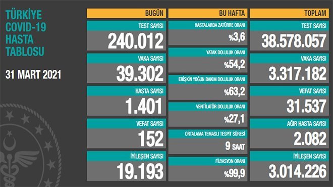 Can kaybı 31 bin 537'ye yükseldi