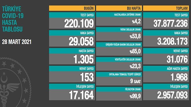 Can kaybı 31 bin 76'ya yükseldi