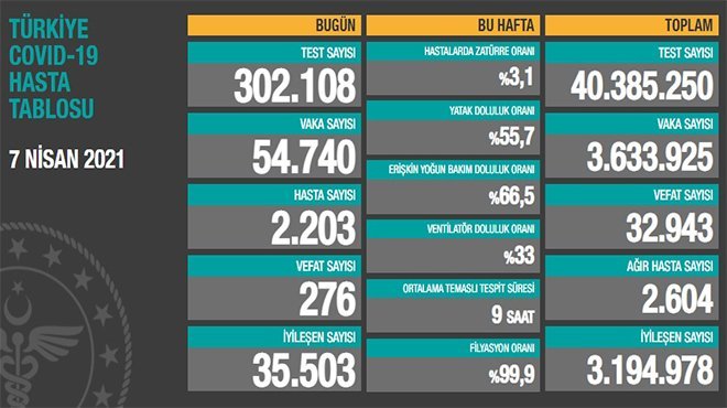 Can kaybı 32 bin 943'e yükseldi