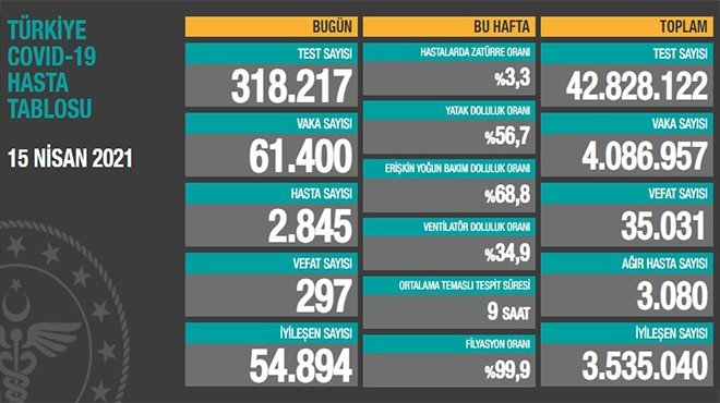Can kaybı 35 bin 31'e yükseldi