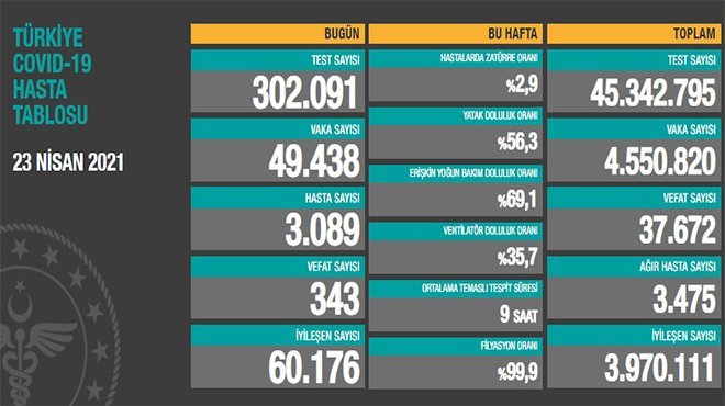 Can kaybı 37 bin 672'ye yükseldi