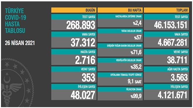 Can kaybı 38 bin 711'e yükseldi