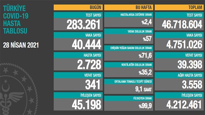 Can kaybı 39 bin 398'e yükseldi