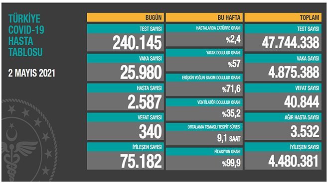 Can kaybı 40 bin 844'e yükseldi