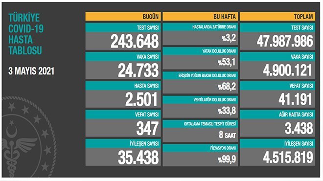 Can kaybı 41 bin 191'e yükseldi