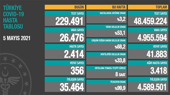 Can kaybı 41 bin 883'e yükseldi