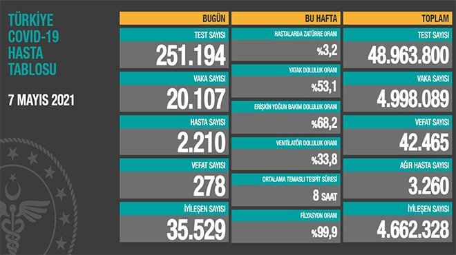 Can kaybı 42 bin 465'e yükseldi 
