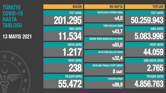 Can kaybı 44 bin 59'a yükseldi