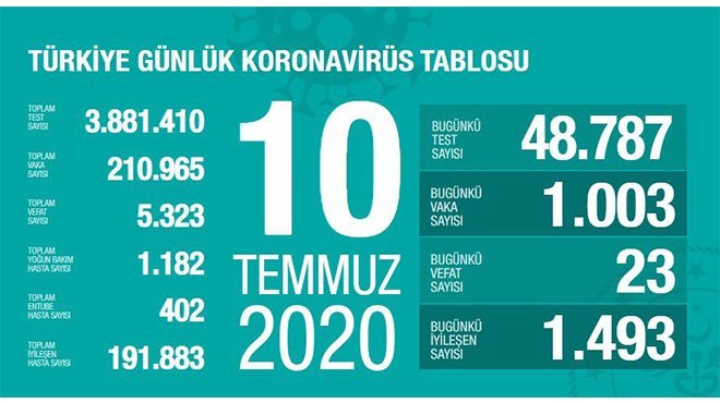 Can kaybı 5 bin 323'e yükseldi