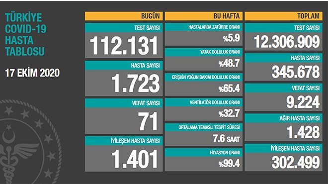 Can kaybı 9 bin 224'e yükseldi