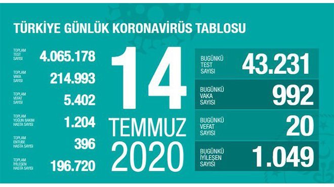 Corona'da 33 gün sonra ilk kez
