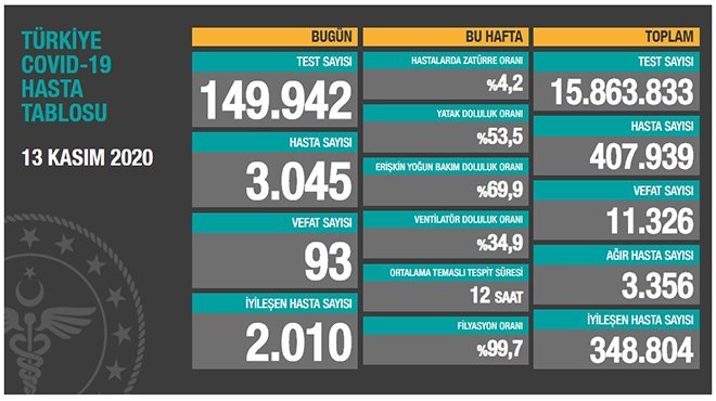 Corona'da can kaybı 11 bin 326'ya yükseldi
