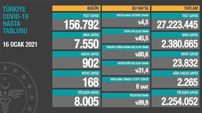 Corona tablosu açıklandı